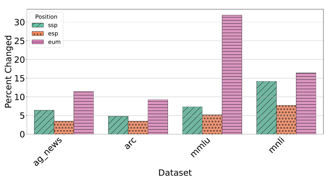 Accuracy vs. demo position across LLMs